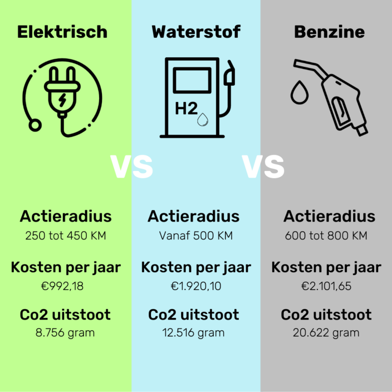 Elektrisch-benzine-waterstof
