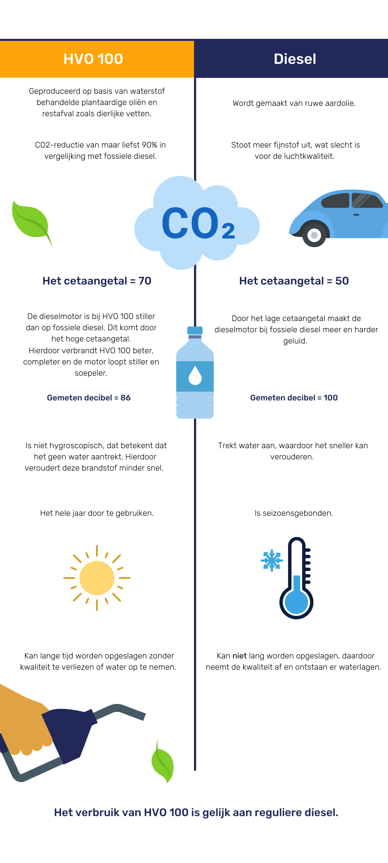 HVO 100 infograph